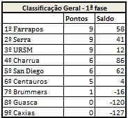 copa_rs_2016_classificacao_geral_1afase_030916